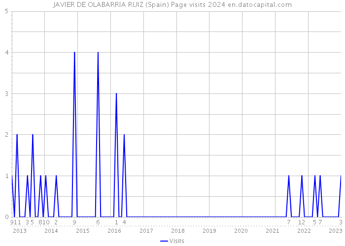 JAVIER DE OLABARRIA RUIZ (Spain) Page visits 2024 