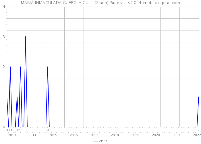MARIA INMACULADA GUEROLA GUILL (Spain) Page visits 2024 