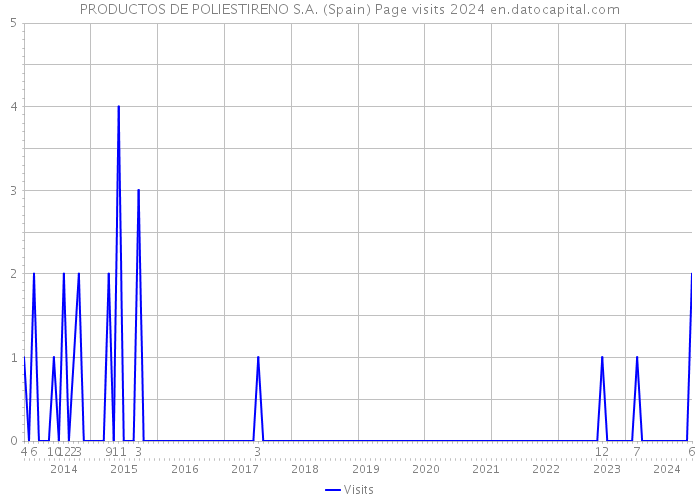 PRODUCTOS DE POLIESTIRENO S.A. (Spain) Page visits 2024 