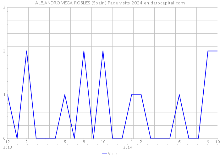 ALEJANDRO VEGA ROBLES (Spain) Page visits 2024 