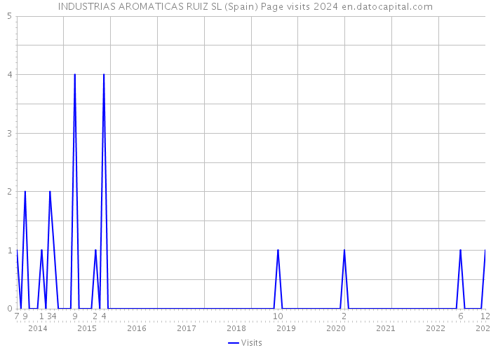 INDUSTRIAS AROMATICAS RUIZ SL (Spain) Page visits 2024 