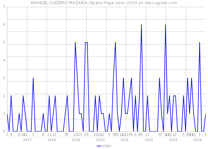 MANUEL CUDEIRO MAZAIRA (Spain) Page visits 2024 