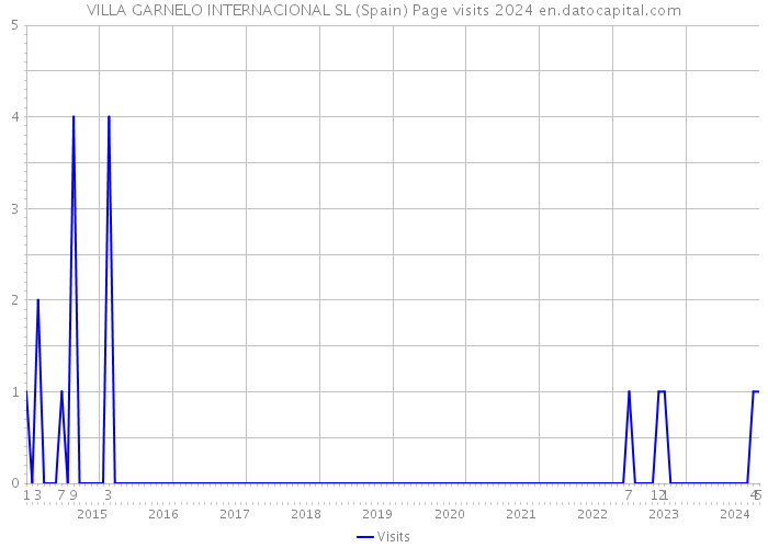 VILLA GARNELO INTERNACIONAL SL (Spain) Page visits 2024 