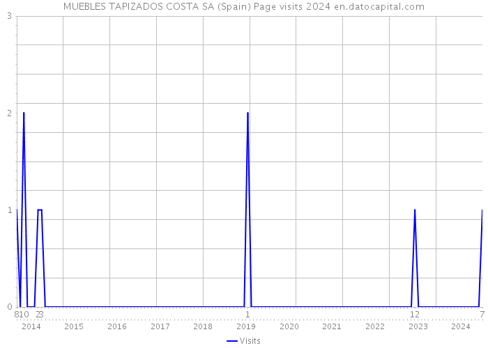 MUEBLES TAPIZADOS COSTA SA (Spain) Page visits 2024 