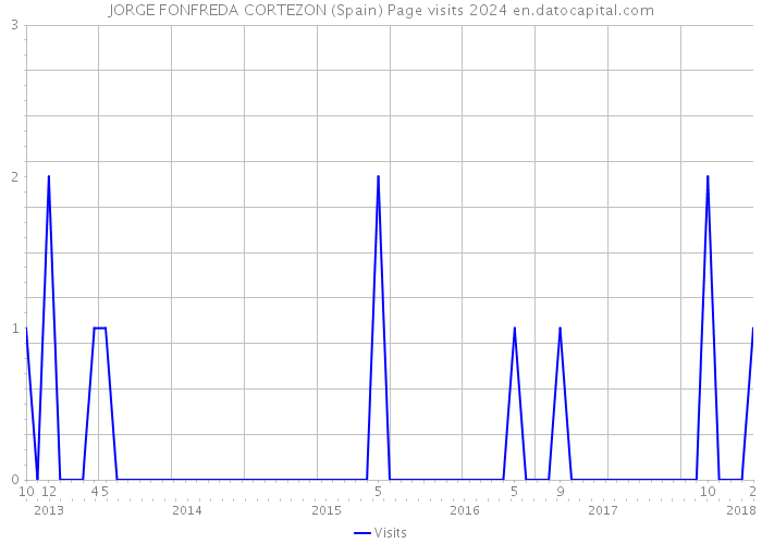 JORGE FONFREDA CORTEZON (Spain) Page visits 2024 