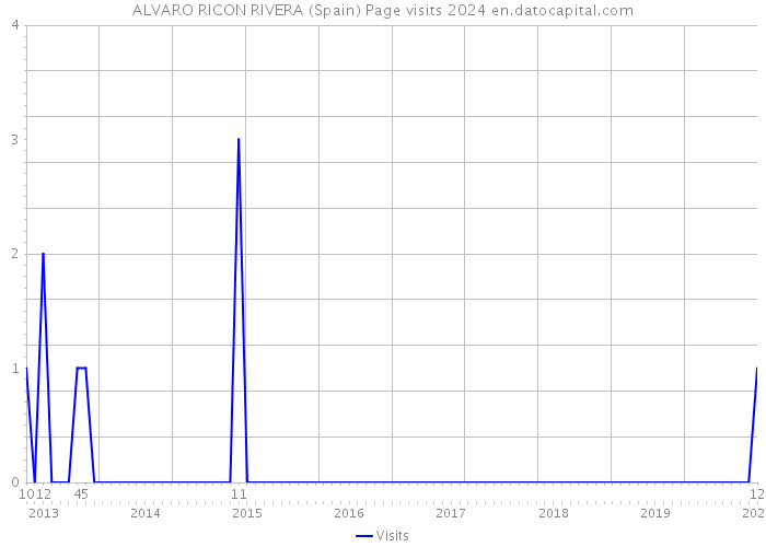 ALVARO RICON RIVERA (Spain) Page visits 2024 