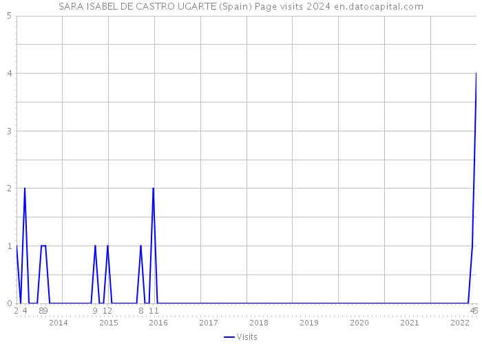 SARA ISABEL DE CASTRO UGARTE (Spain) Page visits 2024 