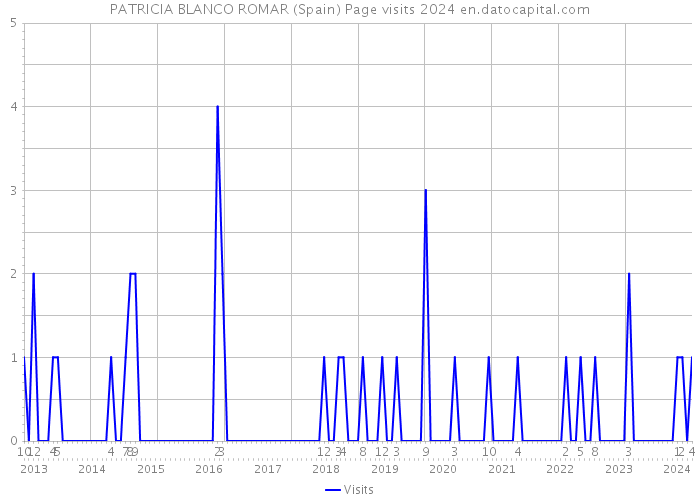 PATRICIA BLANCO ROMAR (Spain) Page visits 2024 