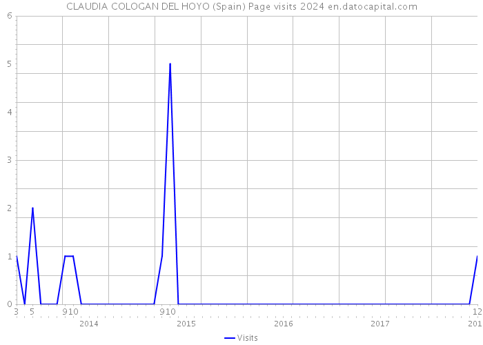 CLAUDIA COLOGAN DEL HOYO (Spain) Page visits 2024 