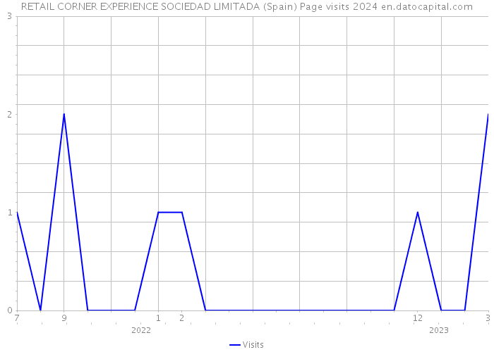 RETAIL CORNER EXPERIENCE SOCIEDAD LIMITADA (Spain) Page visits 2024 