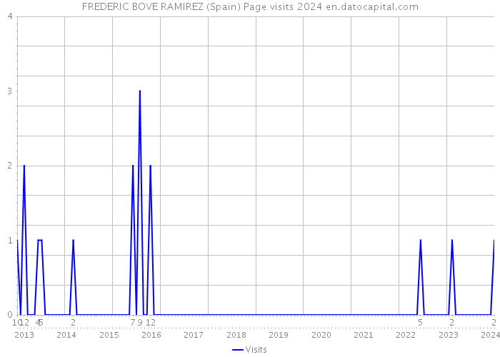 FREDERIC BOVE RAMIREZ (Spain) Page visits 2024 