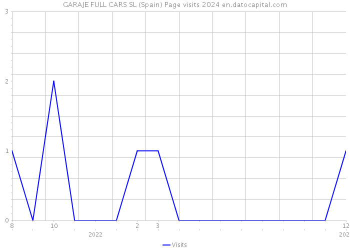 GARAJE FULL CARS SL (Spain) Page visits 2024 