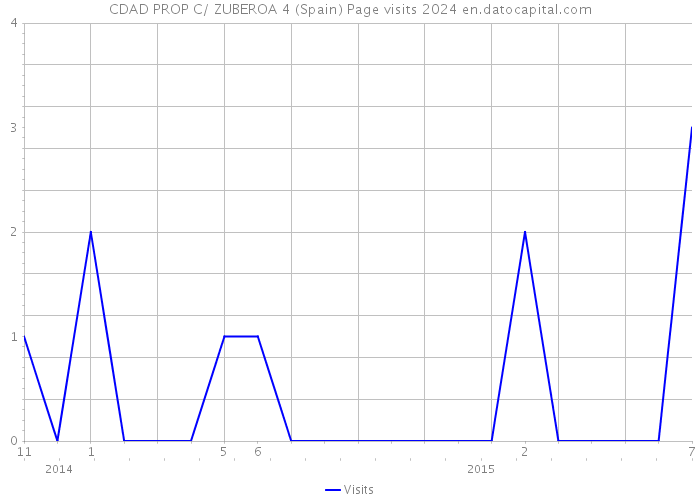 CDAD PROP C/ ZUBEROA 4 (Spain) Page visits 2024 