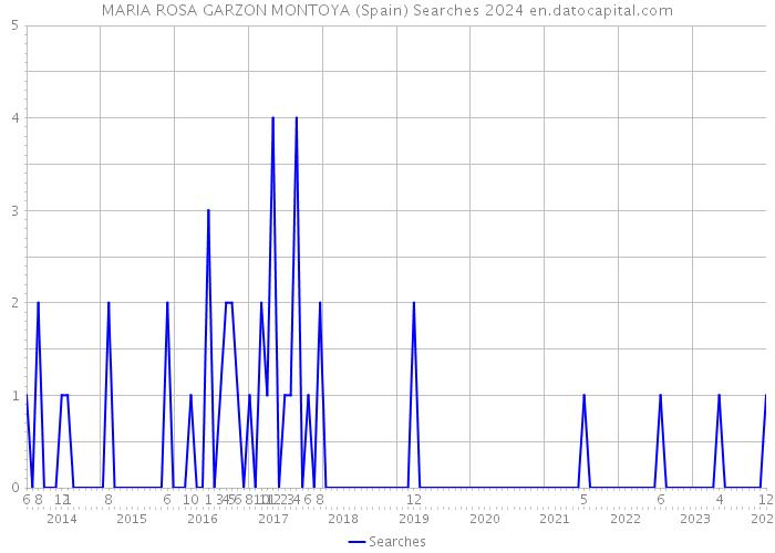 MARIA ROSA GARZON MONTOYA (Spain) Searches 2024 