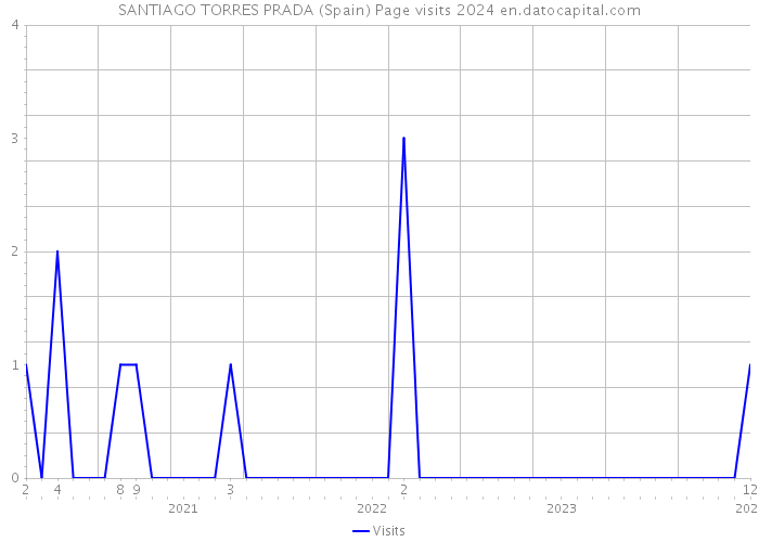SANTIAGO TORRES PRADA (Spain) Page visits 2024 