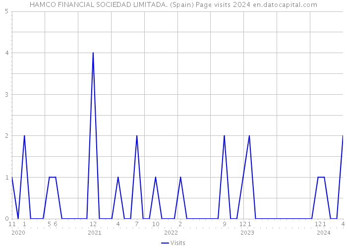 HAMCO FINANCIAL SOCIEDAD LIMITADA. (Spain) Page visits 2024 