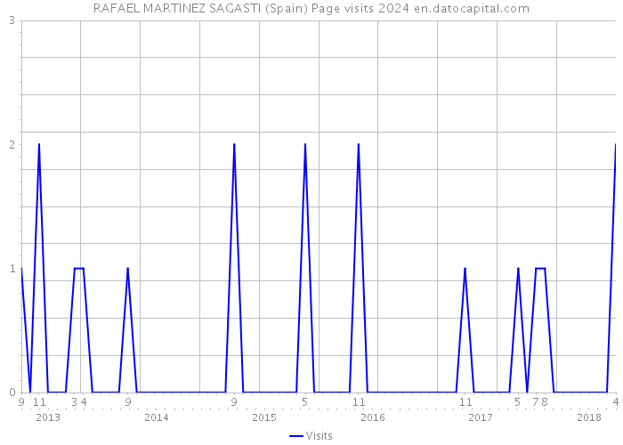 RAFAEL MARTINEZ SAGASTI (Spain) Page visits 2024 