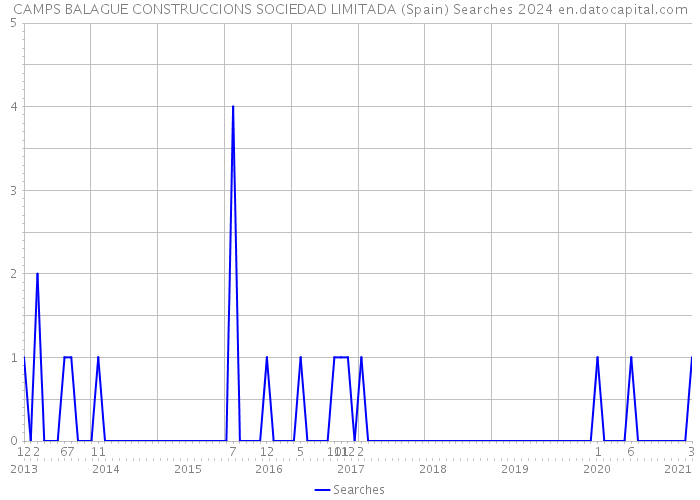 CAMPS BALAGUE CONSTRUCCIONS SOCIEDAD LIMITADA (Spain) Searches 2024 