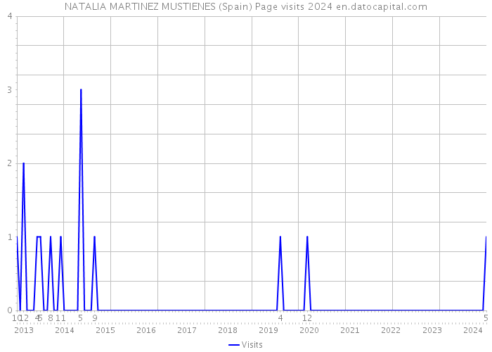 NATALIA MARTINEZ MUSTIENES (Spain) Page visits 2024 