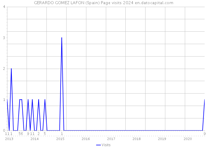GERARDO GOMEZ LAFON (Spain) Page visits 2024 