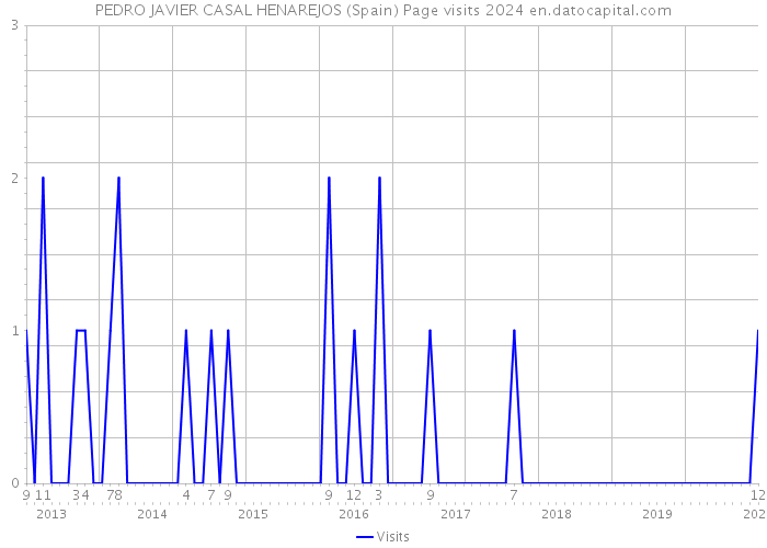 PEDRO JAVIER CASAL HENAREJOS (Spain) Page visits 2024 