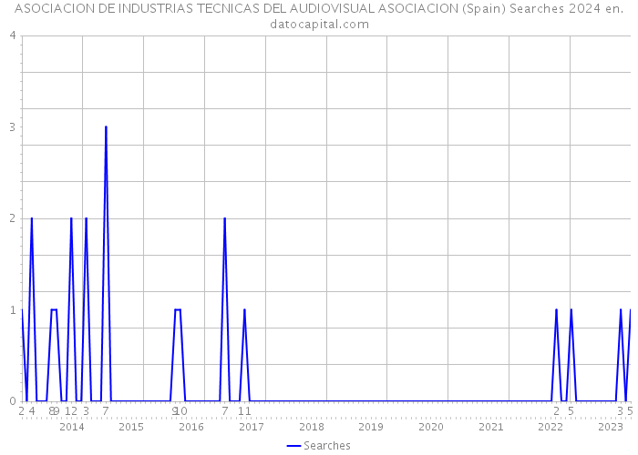 ASOCIACION DE INDUSTRIAS TECNICAS DEL AUDIOVISUAL ASOCIACION (Spain) Searches 2024 