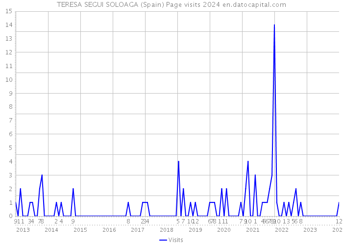 TERESA SEGUI SOLOAGA (Spain) Page visits 2024 