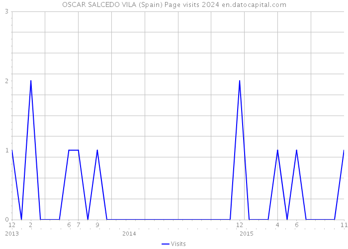 OSCAR SALCEDO VILA (Spain) Page visits 2024 
