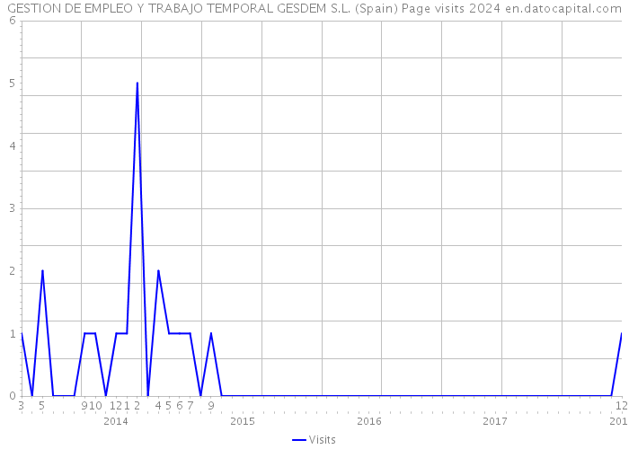 GESTION DE EMPLEO Y TRABAJO TEMPORAL GESDEM S.L. (Spain) Page visits 2024 