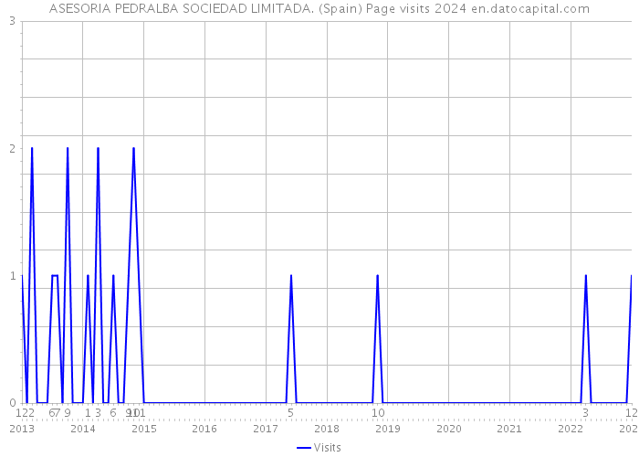 ASESORIA PEDRALBA SOCIEDAD LIMITADA. (Spain) Page visits 2024 