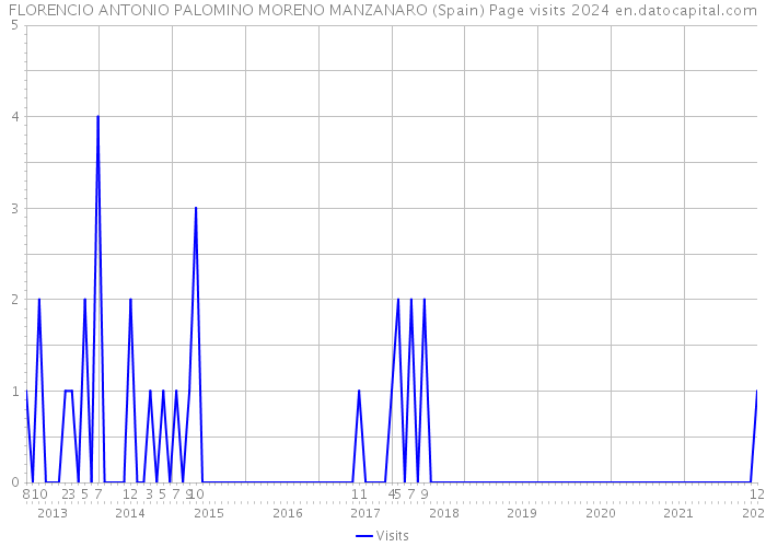 FLORENCIO ANTONIO PALOMINO MORENO MANZANARO (Spain) Page visits 2024 