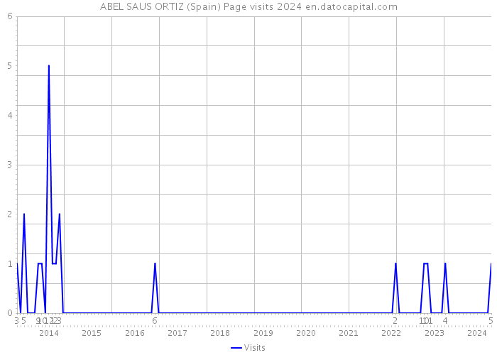 ABEL SAUS ORTIZ (Spain) Page visits 2024 