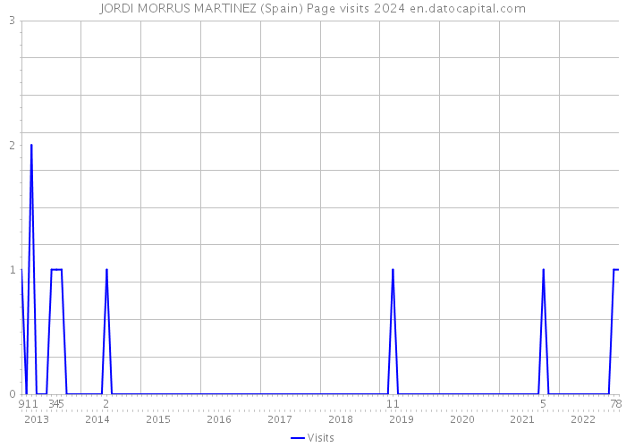 JORDI MORRUS MARTINEZ (Spain) Page visits 2024 