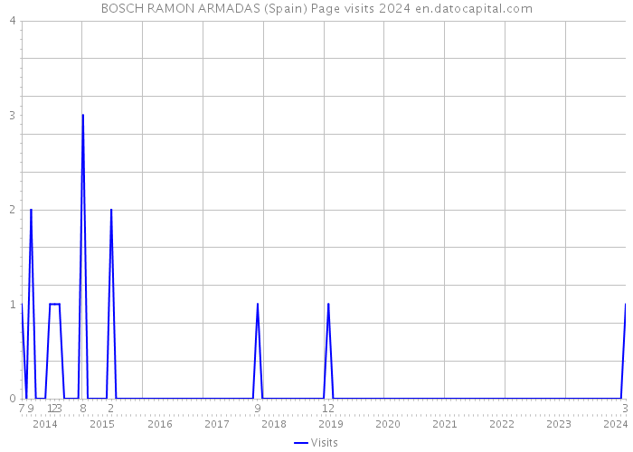 BOSCH RAMON ARMADAS (Spain) Page visits 2024 