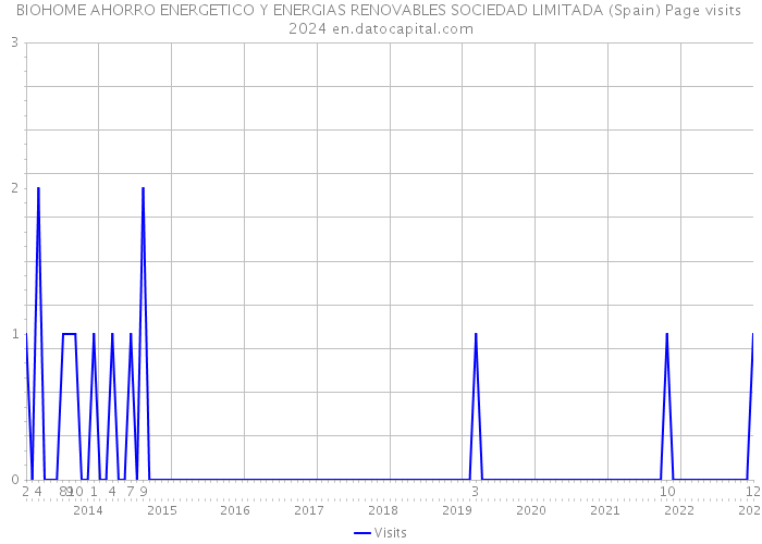 BIOHOME AHORRO ENERGETICO Y ENERGIAS RENOVABLES SOCIEDAD LIMITADA (Spain) Page visits 2024 