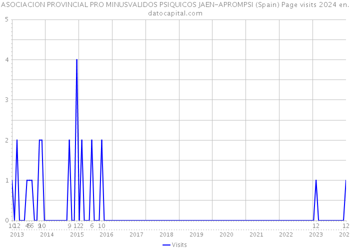 ASOCIACION PROVINCIAL PRO MINUSVALIDOS PSIQUICOS JAEN-APROMPSI (Spain) Page visits 2024 