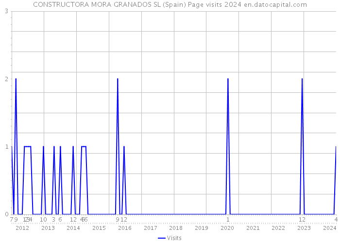 CONSTRUCTORA MORA GRANADOS SL (Spain) Page visits 2024 
