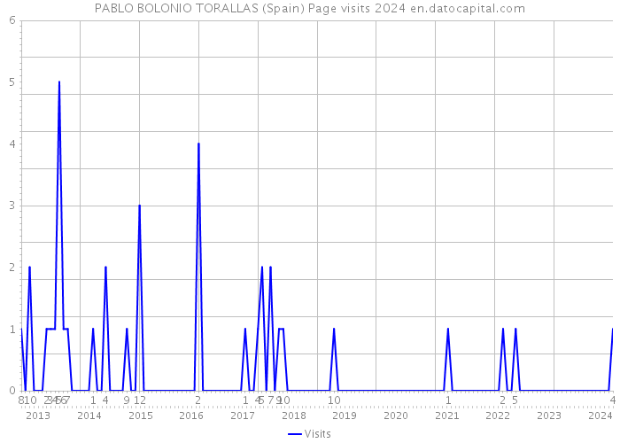 PABLO BOLONIO TORALLAS (Spain) Page visits 2024 