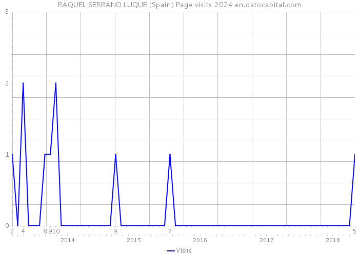 RAQUEL SERRANO LUQUE (Spain) Page visits 2024 