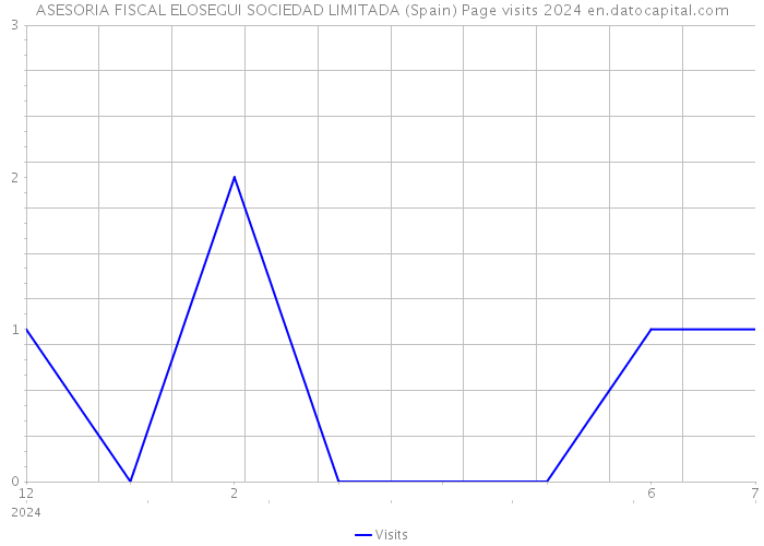 ASESORIA FISCAL ELOSEGUI SOCIEDAD LIMITADA (Spain) Page visits 2024 