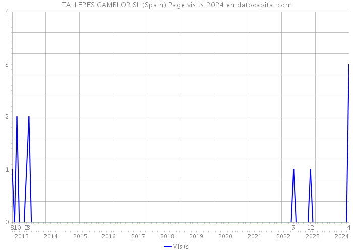 TALLERES CAMBLOR SL (Spain) Page visits 2024 