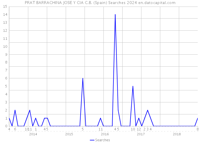 PRAT BARRACHINA JOSE Y CIA C.B. (Spain) Searches 2024 