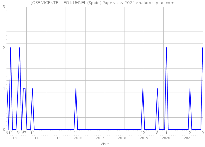 JOSE VICENTE LLEO KUHNEL (Spain) Page visits 2024 