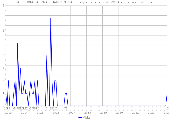 ASESORIA LABORAL JUAN MOLINA S.L. (Spain) Page visits 2024 