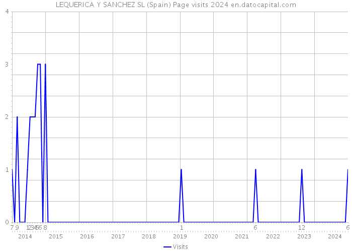 LEQUERICA Y SANCHEZ SL (Spain) Page visits 2024 