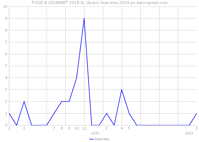 FOOD & GOURMET 2018 SL (Spain) Searches 2024 