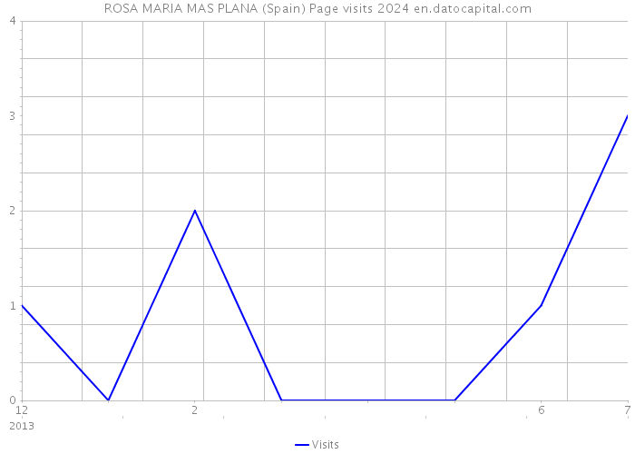 ROSA MARIA MAS PLANA (Spain) Page visits 2024 
