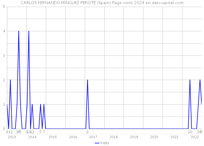 CARLOS FERNANDO MINGUEZ PEROTE (Spain) Page visits 2024 