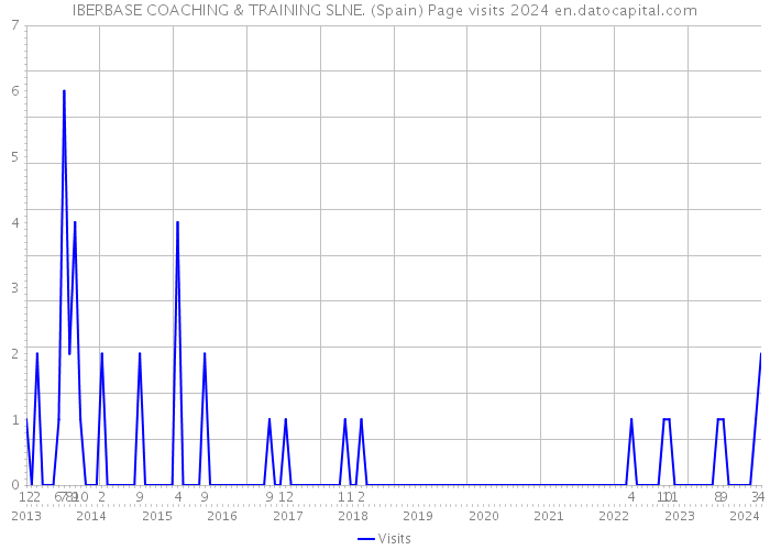 IBERBASE COACHING & TRAINING SLNE. (Spain) Page visits 2024 