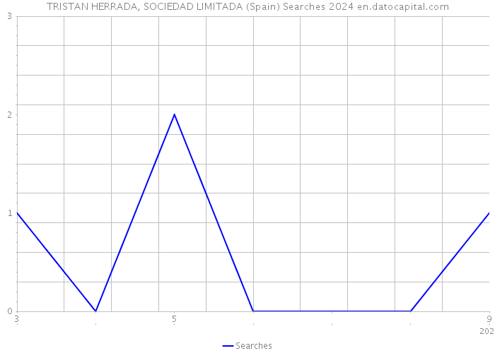 TRISTAN HERRADA, SOCIEDAD LIMITADA (Spain) Searches 2024 